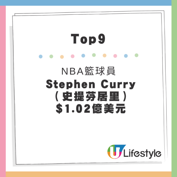 福布斯運動員收入排行榜出爐！美斯得第三 榜首年薪達20億港元 