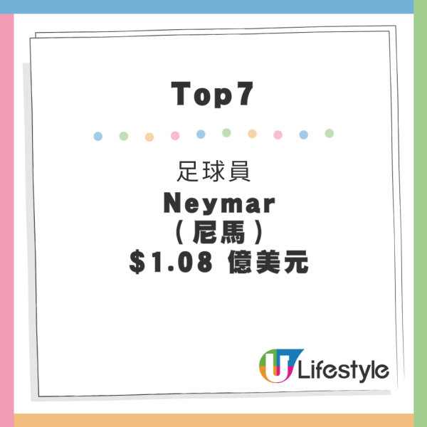 福布斯運動員收入排行榜出爐！美斯得第三 榜首年薪達20億港元 