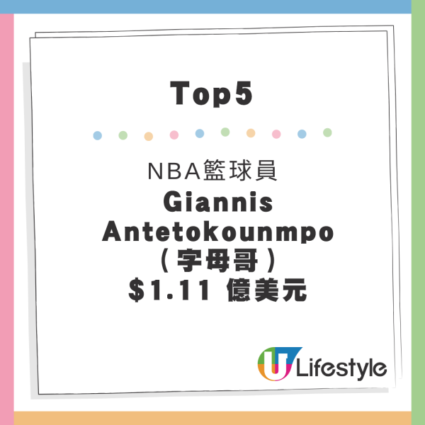 福布斯運動員收入排行榜出爐！美斯得第三 榜首年薪達20億港元 