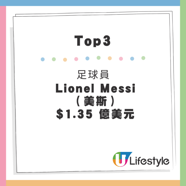 福布斯運動員收入排行榜出爐！美斯得第三 榜首年薪達20億港元 