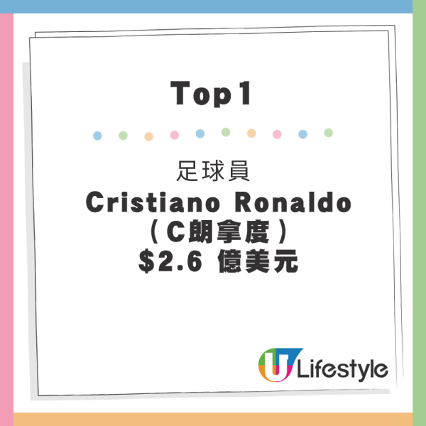 福布斯運動員收入排行榜出爐！美斯得第三 榜首年薪達20億港元 