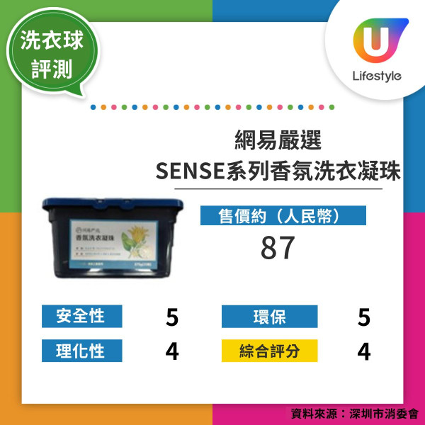 洗衣球評測｜深圳市消委會洗衣珠16款比併滴露、AXE、獅王…3款滿分最平4毫/粒
