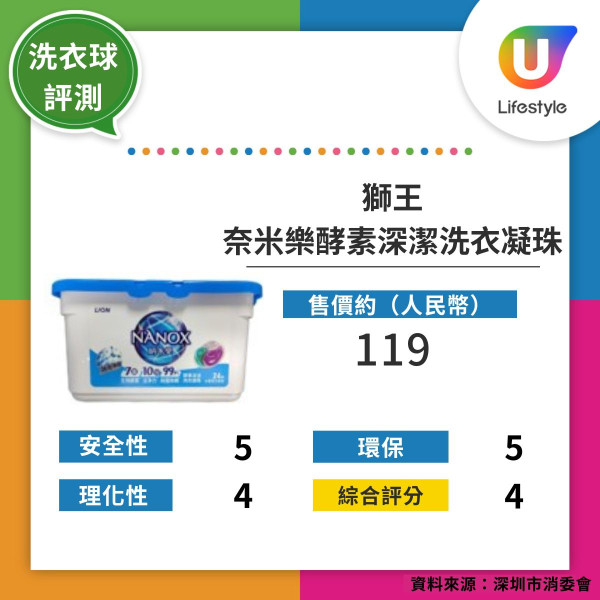 洗衣球評測｜深圳市消委會洗衣珠16款比併滴露、AXE、獅王…3款滿分最平4毫/粒