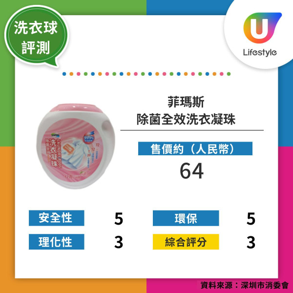 深圳消委會實測16款洗衣球 3款獲五星好評！最便宜平均每粒4毫子 