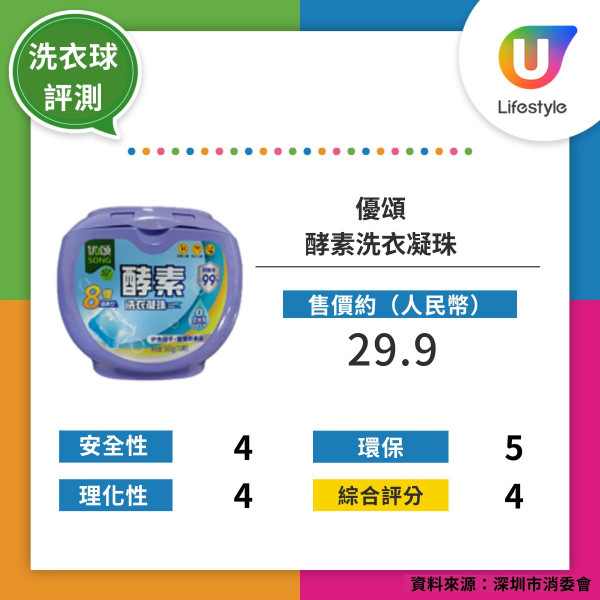 深圳消委會實測16款洗衣球 3款獲五星好評！最便宜平均每粒4毫子 