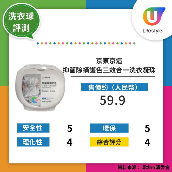 深圳消委會實測16款洗衣球 3款獲五星好評！最便宜平均每粒4毫子 