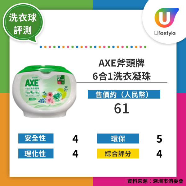 深圳消委會實測16款洗衣球 3款獲五星好評！最便宜平均每粒4毫子 