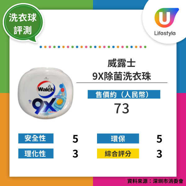深圳消委會實測16款洗衣球 3款獲五星好評！最便宜平均每粒4毫子 