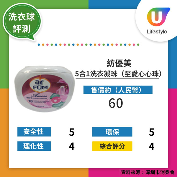 深圳消委會實測16款洗衣球 3款獲五星好評！最便宜平均每粒4毫子 
