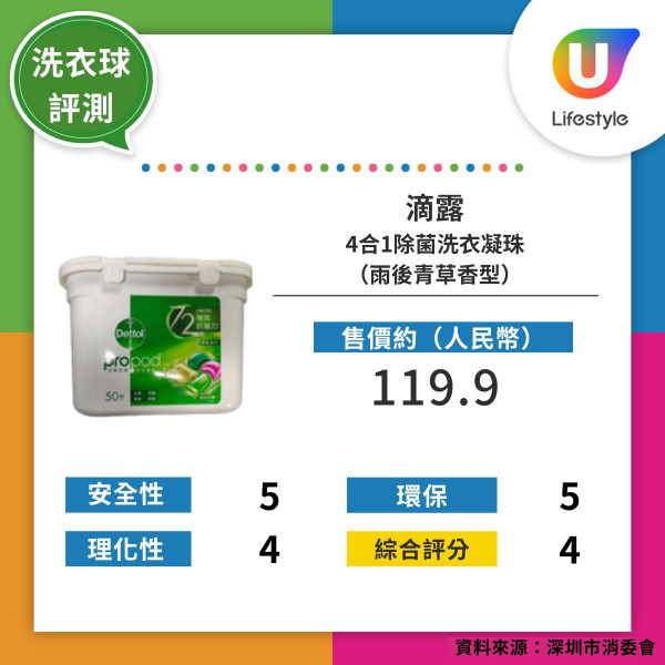深圳消委會實測16款洗衣球 3款獲五星好評！最便宜平均每粒4毫子 