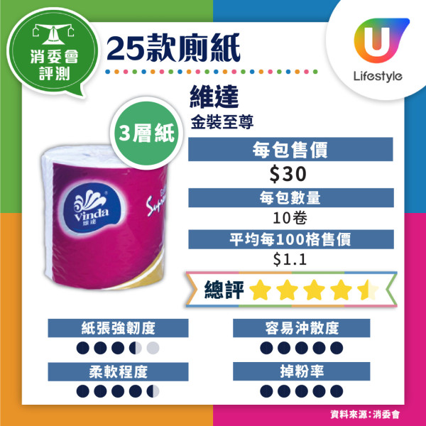消委會廁紙測試揭4款易塞渠 8款高分抵用最平$0.8/100格【附完整名單】