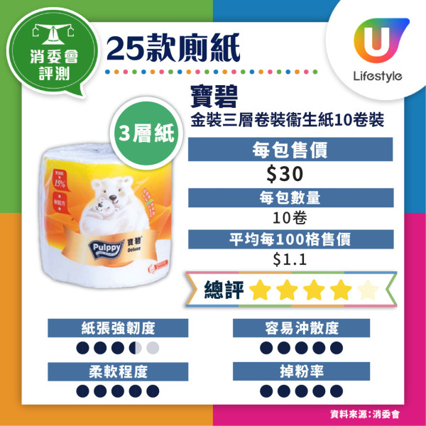 消委會妝前底霜檢測｜17款含干擾內分泌防曬成份恐增癌風險 3款安全名單 