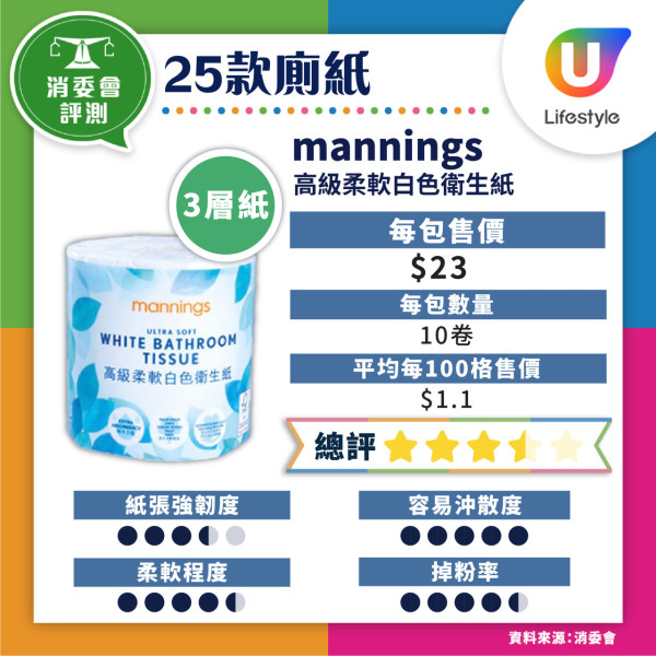 消委會廁紙測試揭4款易塞渠 8款高分抵用最平$0.8/100格【附完整名單】