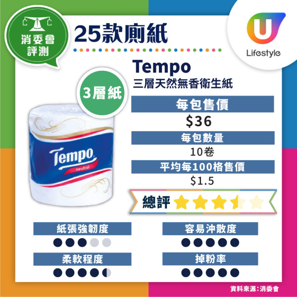 消委會妝前底霜檢測｜17款含干擾內分泌防曬成份恐增癌風險 3款安全名單 