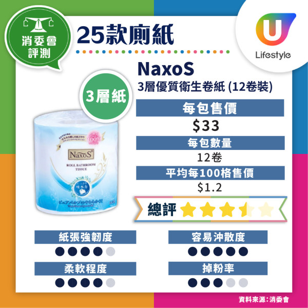 消委會廁紙測試揭4款易塞渠 8款高分抵用最平$0.8/100格【附完整名單】