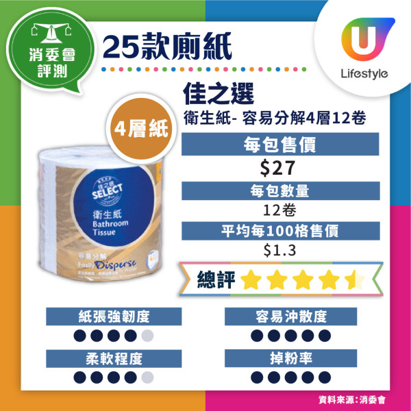消委會廁紙測試揭4款易塞渠 8款高分抵用最平$0.8/100格【附完整名單】