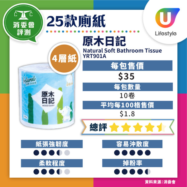 消委會妝前底霜檢測｜17款含干擾內分泌防曬成份恐增癌風險 3款安全名單 