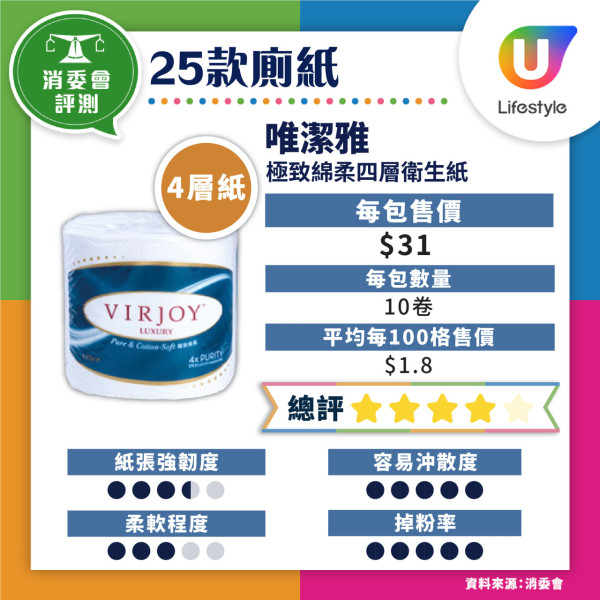 消委會廁紙測試揭4款易塞渠 8款高分抵用最平$0.8/100格【附完整名單】