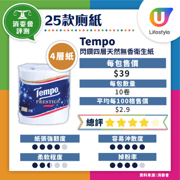 消委會妝前底霜檢測｜17款含干擾內分泌防曬成份恐增癌風險 3款安全名單 