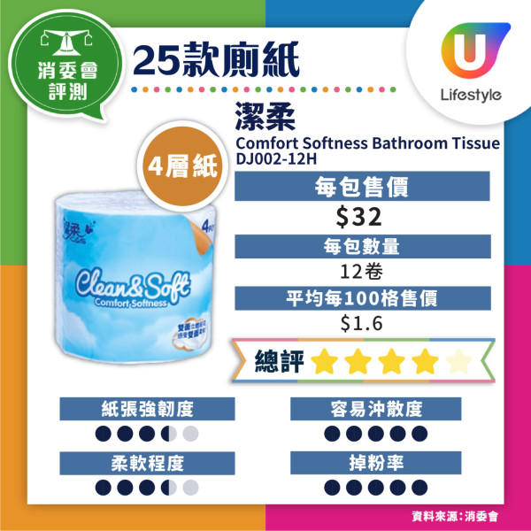 消委會廁紙測試揭4款易塞渠 8款高分抵用最平$0.8/100格【附完整名單】