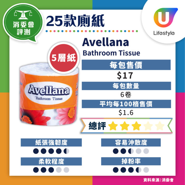 消委會妝前底霜檢測｜17款含干擾內分泌防曬成份恐增癌風險 3款安全名單 