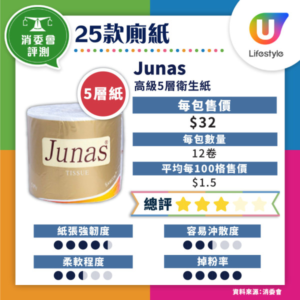 消委會廁紙測試揭4款易塞渠 8款高分抵用最平$0.8/100格【附完整名單】