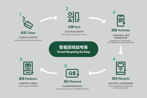 智能回收步驟(圖片來源:綠在區區)