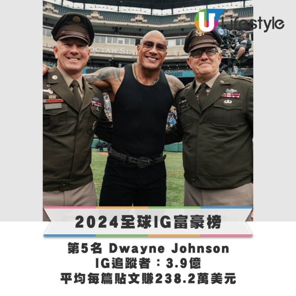 不少外國明星歌手都有上榜，其中荷里活大隻佬「The Rock」Dwayne Johnson亦成功打入五甲。來源：Hopper HQ