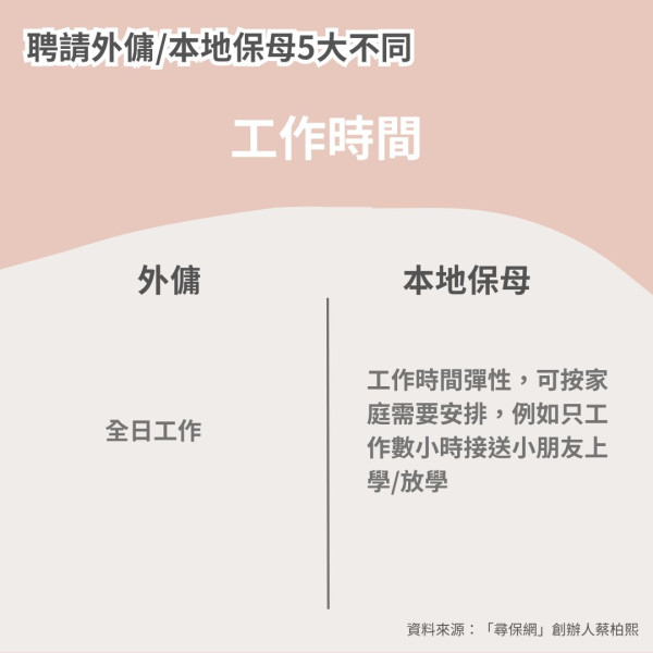 管家王︱請本地保母抵過請外傭？ 解構語言/工時/居住/薪金/合約期不同 最適合2類家庭