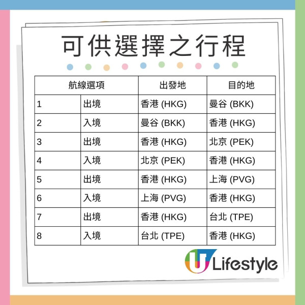 香港機場商店送台北/曼谷/北京/上海來回機票!購物滿指定金額可免費換領 每人最多2套
