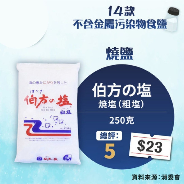 消委會食鹽｜14款安全食鹽最平$2.6/包 25款含金屬污染物恐致癌【附詳細名單】