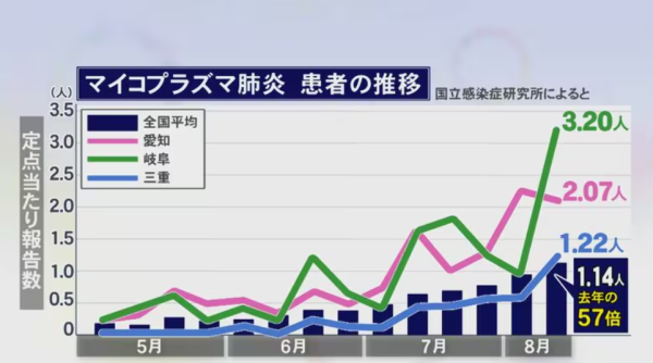 遊日注意｜日本黴漿菌肺炎疫情創近10年新高！「這類人」最高危！