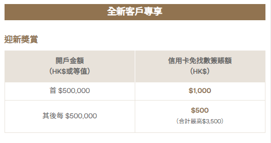 全港16大銀行港元定存優惠！6厘高息最後召集 3個月賺$1500！