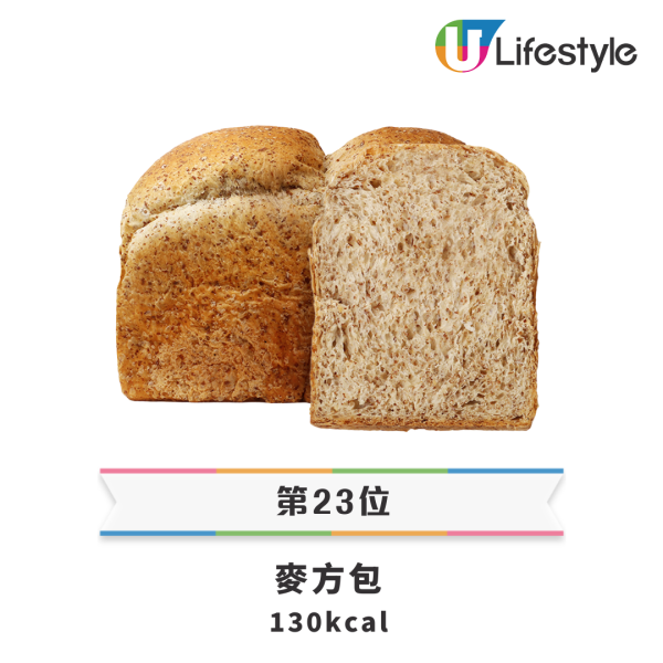 23款港式麵包卡路里排行榜｜逾半款式肥過1碗飯／菠蘿包屈居第10！