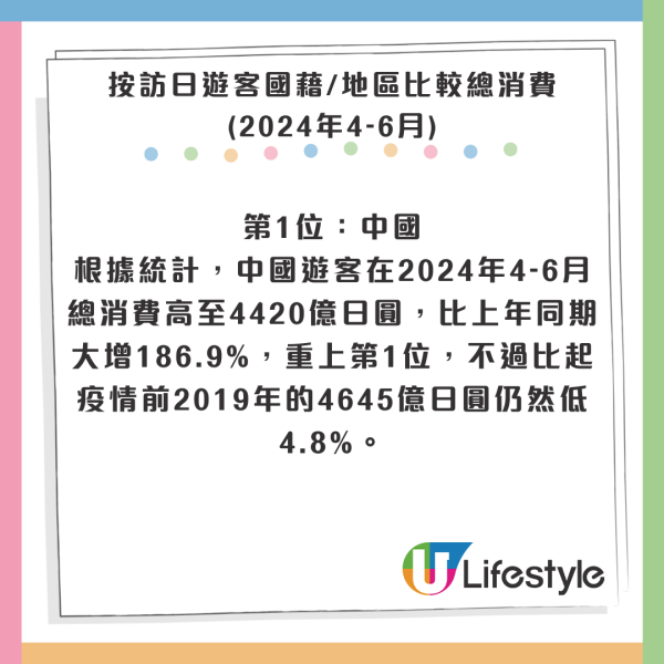 最新調查｜港人上季遊日本平均豪花逾X萬元！日均消費額居全球首位 