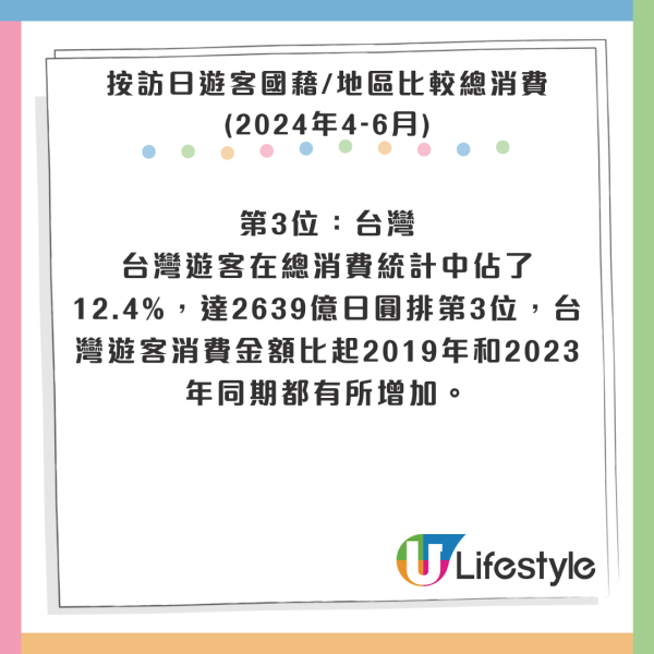 最新調查｜港人上季遊日本平均豪花逾X萬元！日均消費額居全球首位 