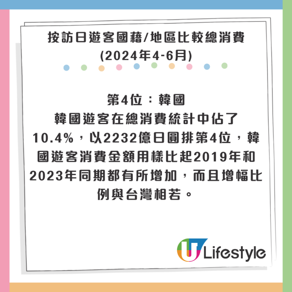 最新調查｜港人上季遊日本平均豪花逾X萬元！日均消費額居全球首位 