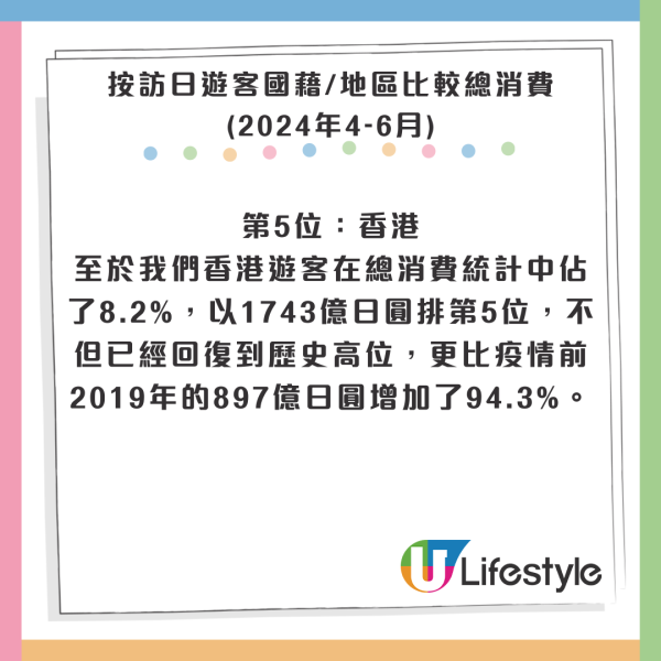 最新調查｜港人上季遊日本平均豪花逾X萬元！日均消費額居全球首位 
