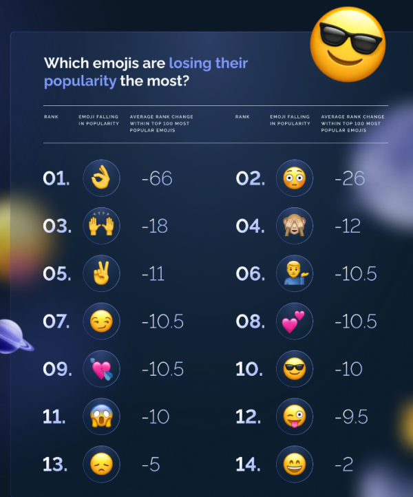 盤點五大「瀕臨絕種」Emoji  將被Sticker取代？第一名經常會用到！ 