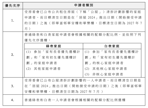 配額分配新安排