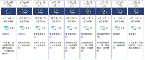 歐洲預測颱風摩羯下周南海生成 料威力逐漸增強 即看移動路徑 