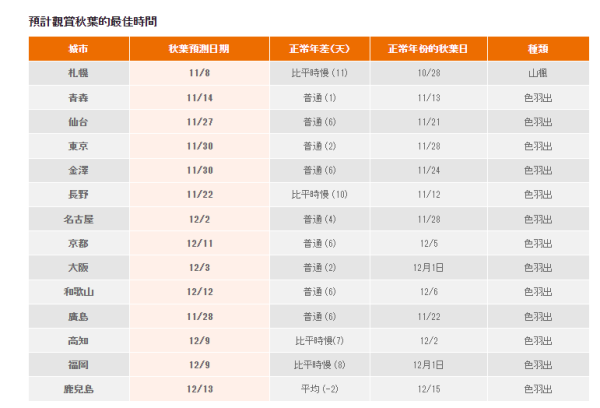 日本紅葉2024｜追楓之旅必備！紅葉預測、賞楓景點、交通資訊懶人包