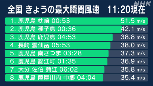 颱風珊珊吹襲日本鹿兒島 逾25萬戶受災停電 南部陸空交通大規模停運