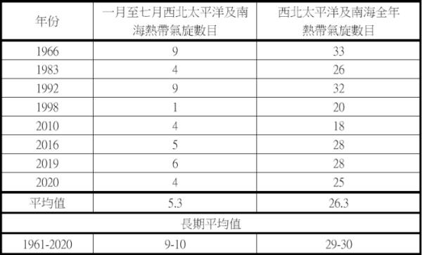 颱風摩羯料周五來襲！專家最新評估香港最多掛3號？天文台明考慮改發3號強風信號 