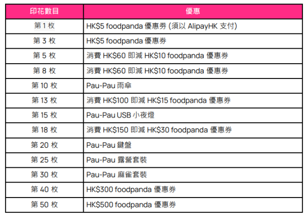 嗌外賣儲印花送高達$500優惠