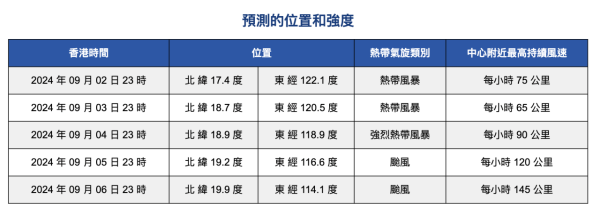 颱風摩羯｜天文台料摩羯周五最接近香港！各國版本預測出爐 路徑仍有變數 