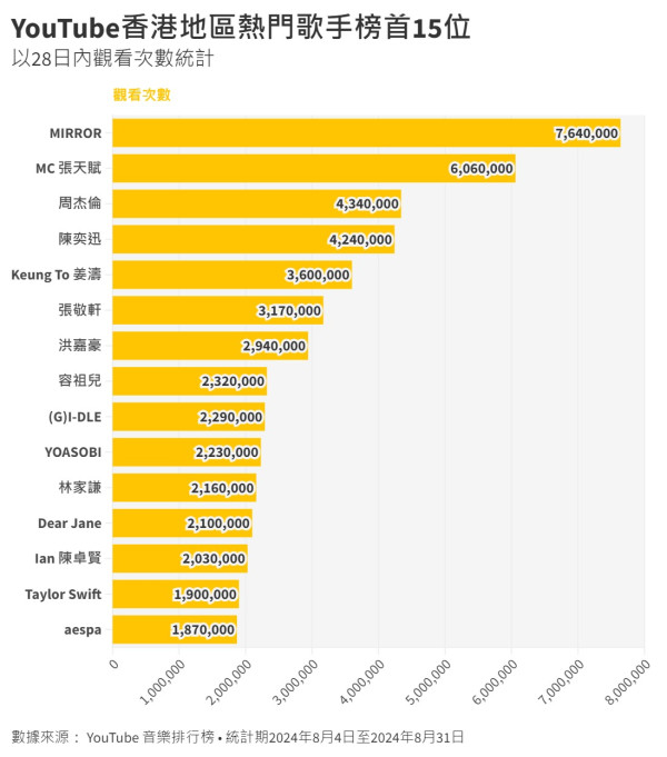 youtube hk｜8月熱門音樂排行榜香港熱門歌手+熱播歌Top15！姜濤《Every Single Time》登頂