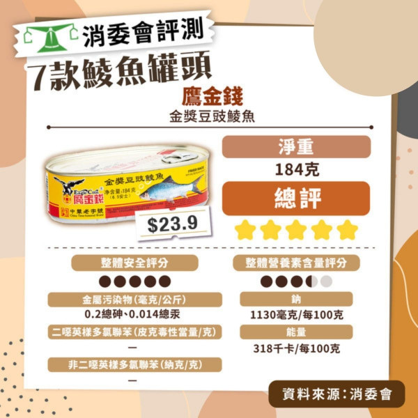 消委會鯪魚罐頭｜豆豉鯪魚鈉含量可差一倍 消委會評測7款鯪魚罐頭1款滿分【附詳細名單】