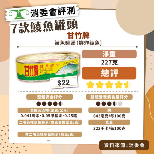 消委會評測 7 款豆豉鯪魚罐頭！鈉含量可差一倍！【附詳細名單】