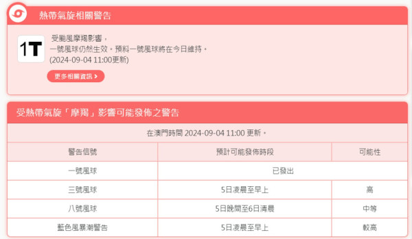 摩羯颱風來襲！天文台：下午12時40分改發3號風球 摩羯逐漸遠離本港